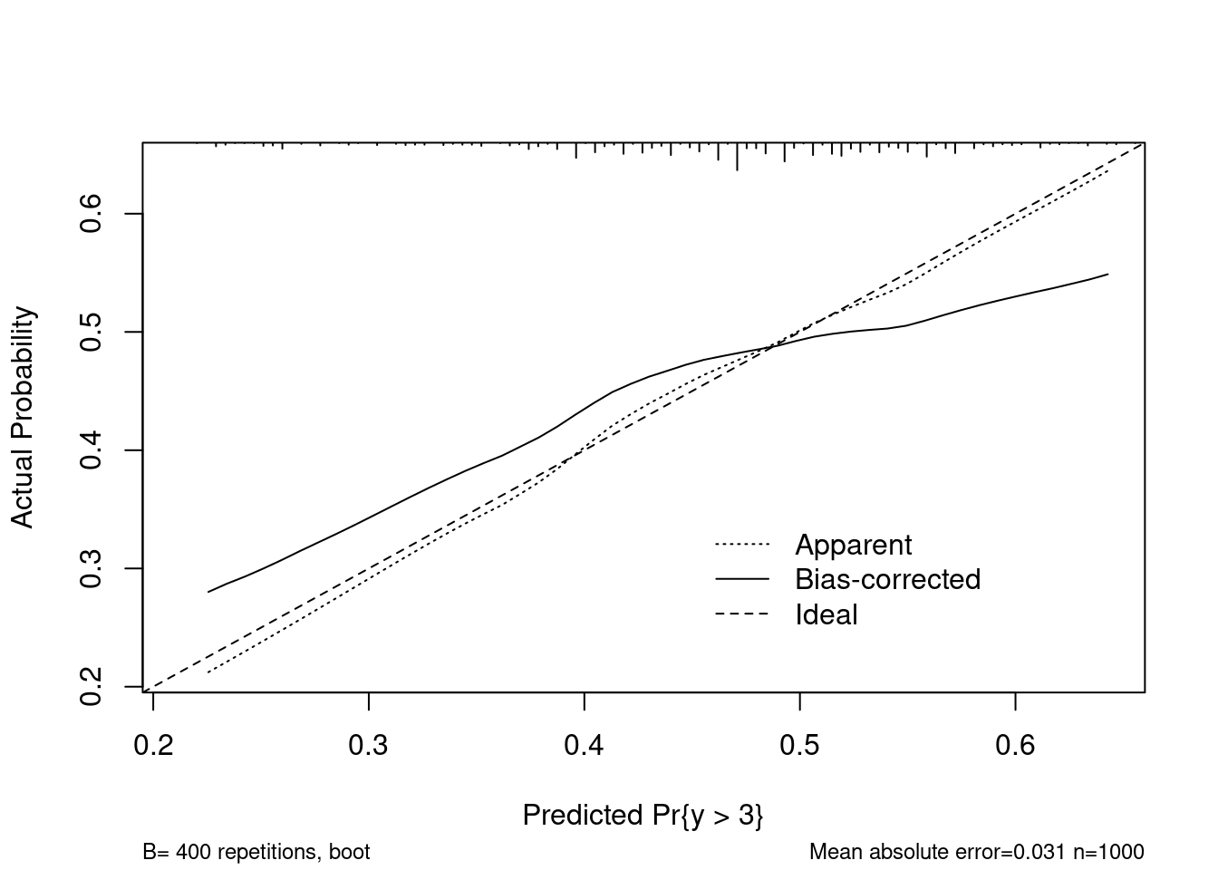 How to draw a calibration curve for logistic regression Random effect